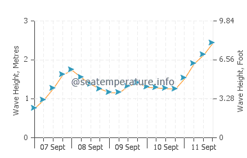 Plouescat wave height and direction