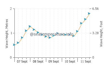 Plougasnou wave height and direction