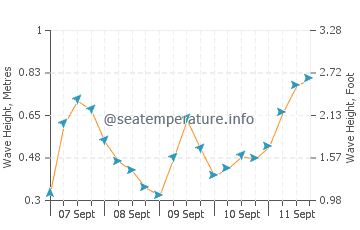 Plougastel-Daoulas wave height and direction