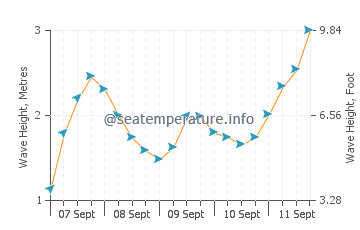 Plougonvelin wave height and direction