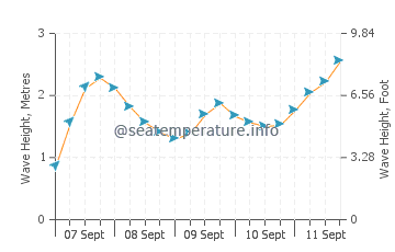Plozevet wave height and direction