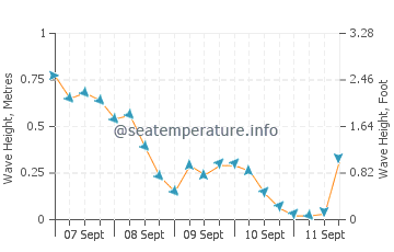 Point Farms wave height and direction