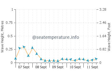 Point Roberts wave height and direction