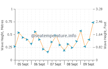 Point Samson wave height and direction