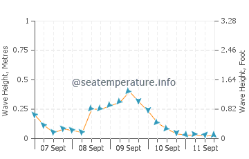 Pola wave height and direction