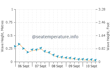 Pontianak wave height and direction