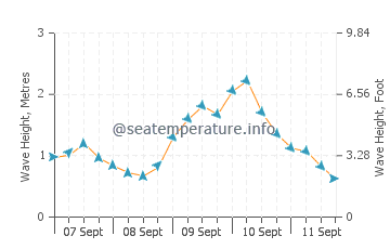 Porirua wave height and direction