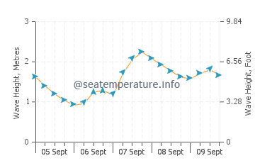 Porspoder wave height and direction