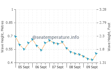 Port A Piment wave height and direction