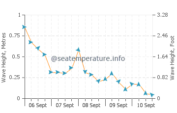 Port Austin sea state chart
