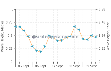 Port Balis wave height and direction