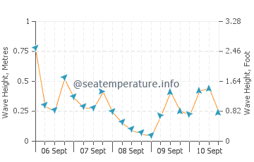 Port Dover wave height and direction