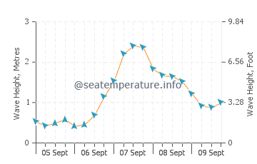 Port Erroll wave height and direction