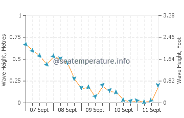 Port Franks wave height and direction