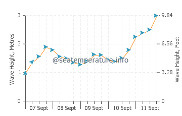Port Gaverne wave height and direction