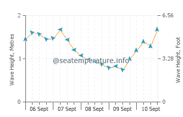 Port Hacking wave height and direction