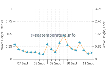 Port Hardy wave height and direction