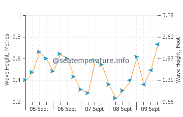 Port Hedland wave height and direction