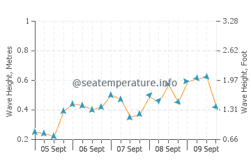Port Hood wave height and direction