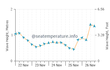Altura das ondas em Port Joli