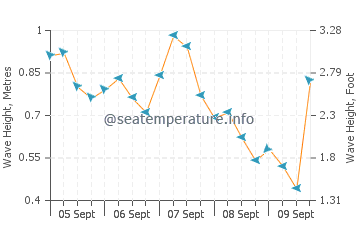 Port Kembla wave height and direction