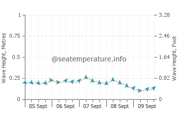 Port Klang wave height and direction