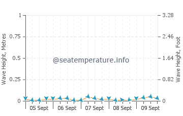 Port Ludlow wave height and direction