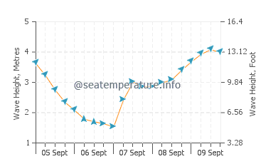 Port Macdonnell wave height and direction