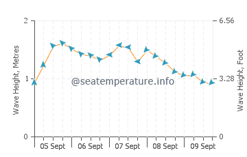 Port Macquarie wave height and direction