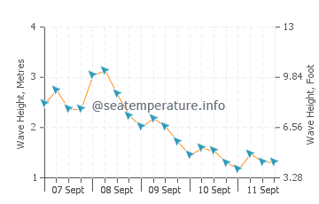 Port Moresby wave height and direction