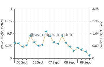 Port Musgrave wave height and direction