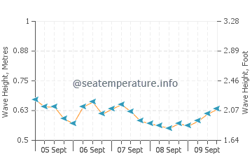 Port Nelson wave height and direction