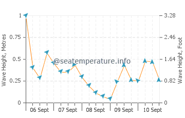 Port Rowan wave height and direction