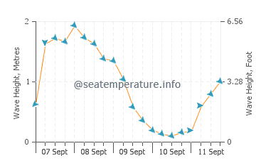 Port Sorell wave height and direction
