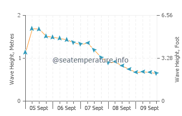 Port Stephens wave height and direction