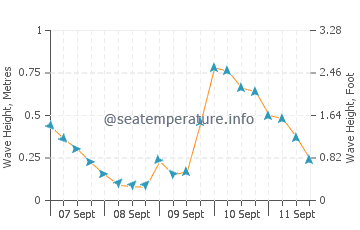Port Vincent wave height and direction