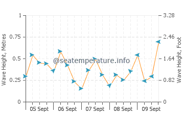 Port Walcott wave height and direction