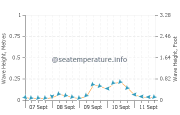 Port Washington wave height and direction