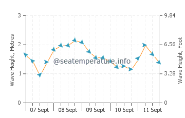 Portballintrae wave height and direction
