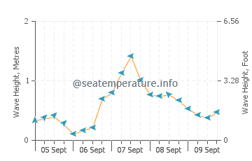 Portmahomack wave height and direction