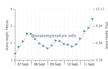 Portsall wave height and direction