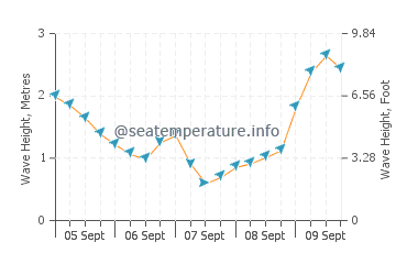 Portsea wave height and direction