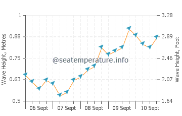 Posorja wave height and direction
