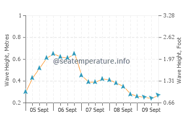 Potowomut wave height and direction