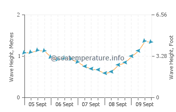 Pozo Izquierdo wave height and direction