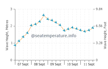 Praia da Amoreira wave height and direction