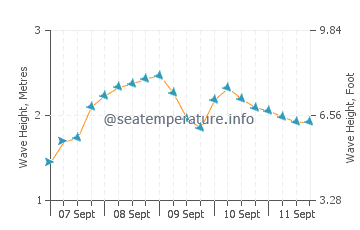 Praia da Areia Branca wave height and direction