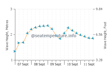Praia da Aroeira wave height and direction
