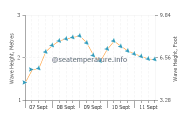 Praia de Sao Juliao wave height and direction