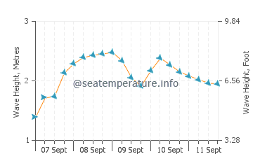 Praia do Magoito wave height and direction